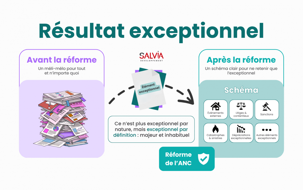 Réforme ANC 2022-06 - Résultat exceptionnel