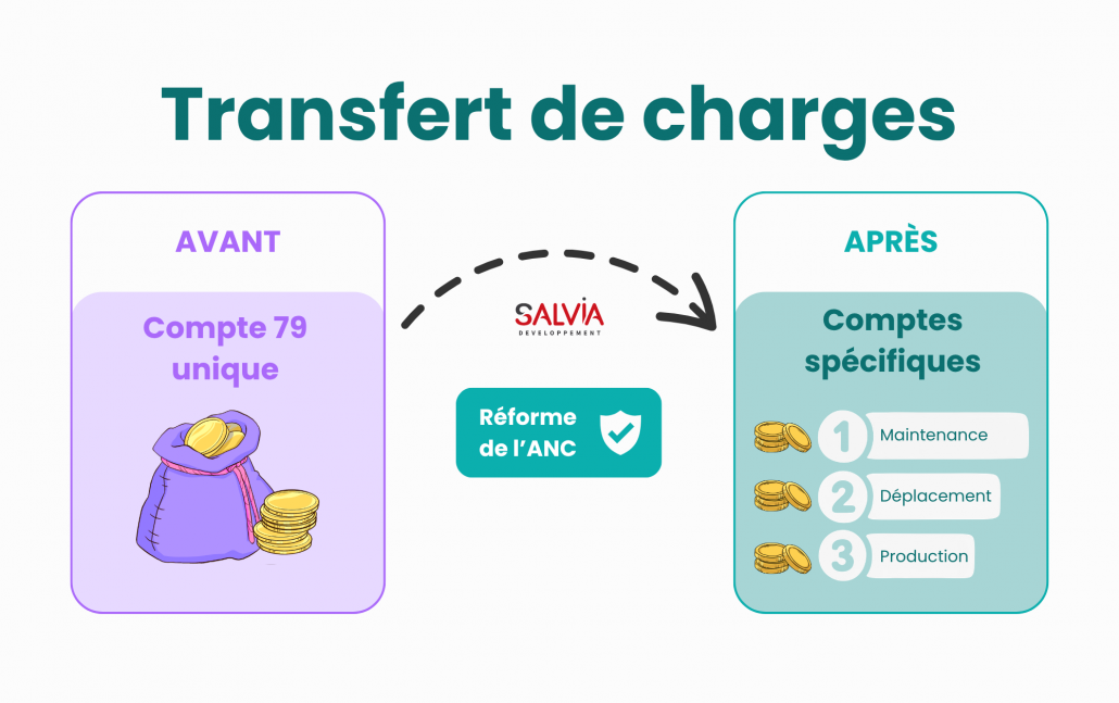 Réforme ANC 2022-06 - Transfert de charges